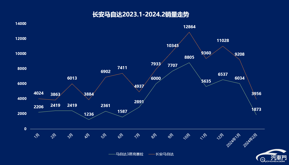 市場表現低迷 全新馬3能幫馬自達翻身嗎?