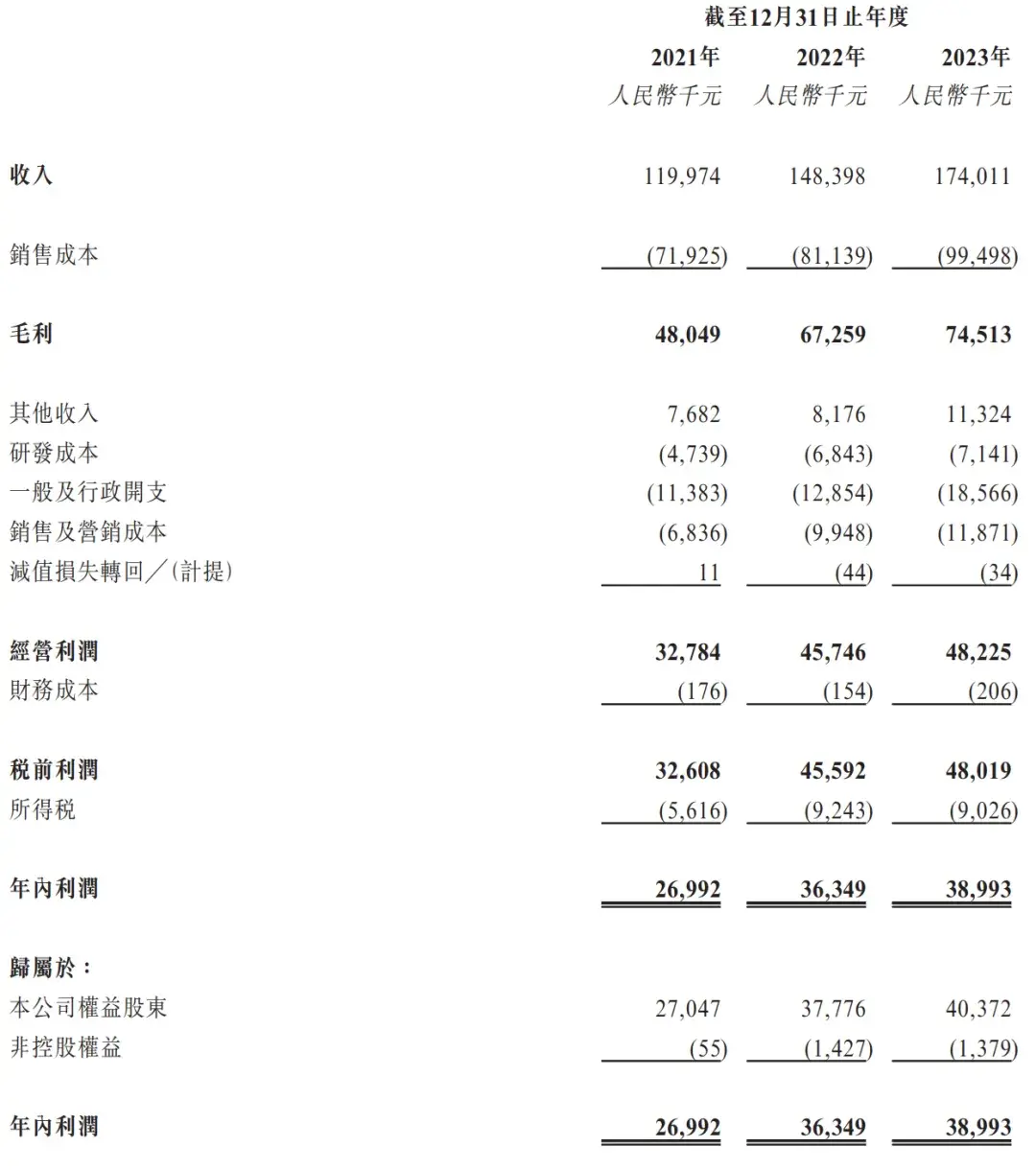 眾淼創新沖刺港股:年營收1.7億 海爾集團控制60%投票權