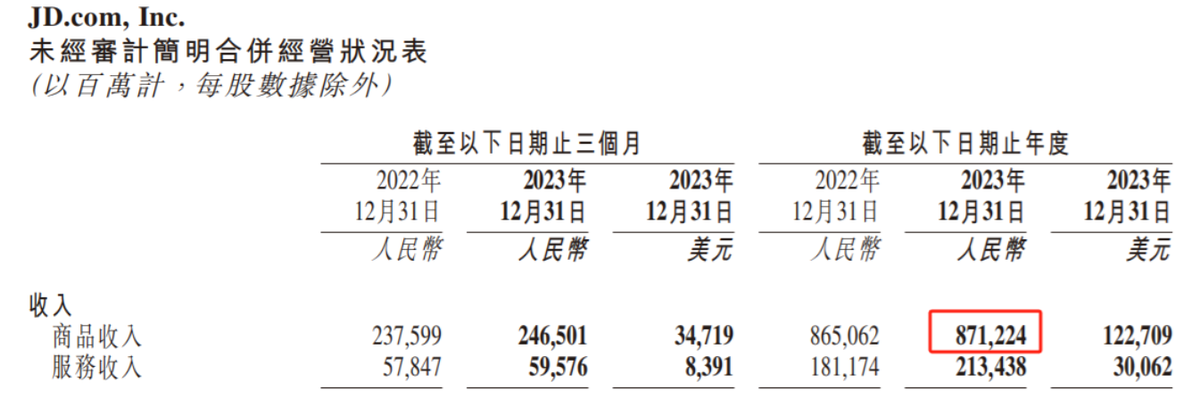 京東納稅亮了!三大電商公司2023年財(cái)報(bào)數(shù)據(jù),阿里三年納稅716億
