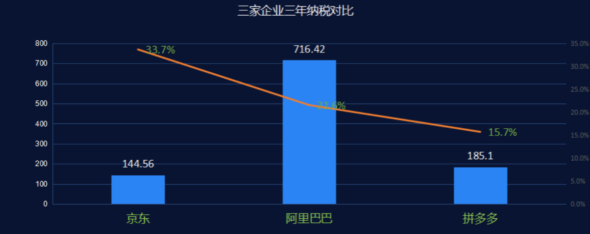 京東納稅亮了!三大電商公司2023年財(cái)報(bào)數(shù)據(jù),阿里三年納稅716億