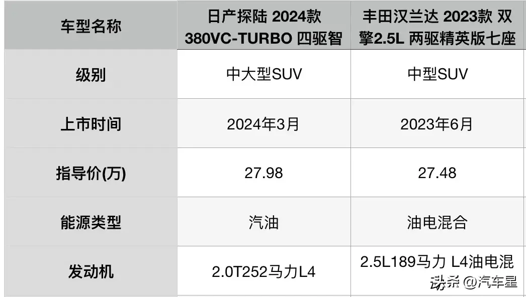 家用7座SUV之爭!日產(chǎn)探陸對比豐田漢蘭達!誰更值得選?