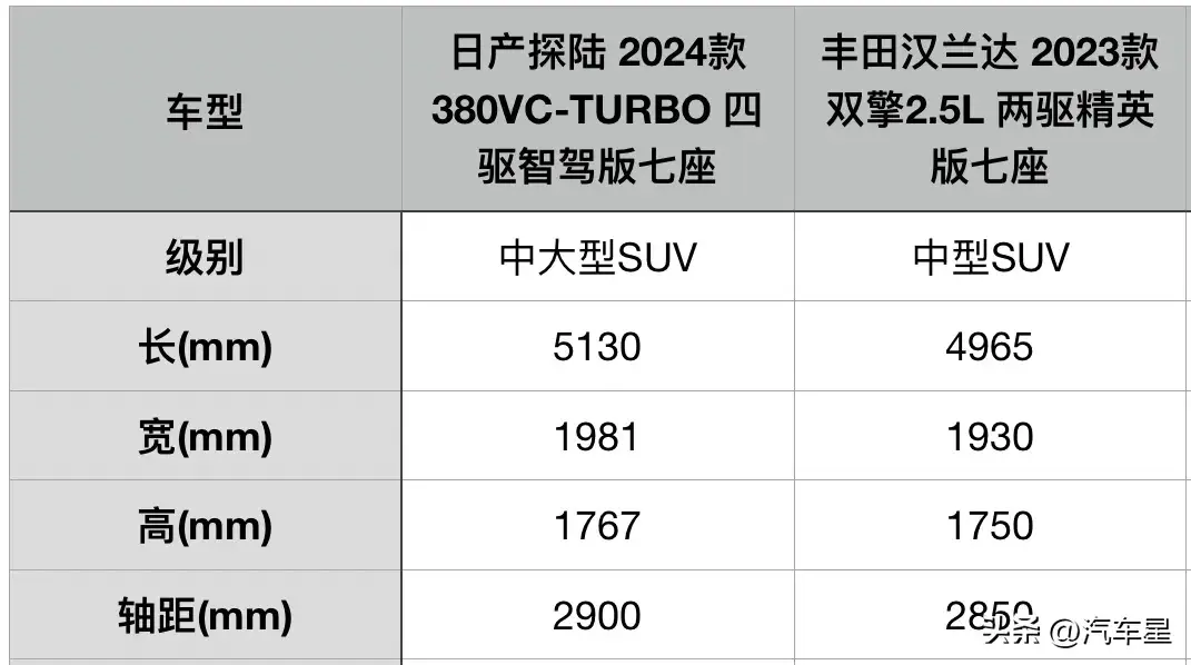 家用7座SUV之爭!日產(chǎn)探陸對比豐田漢蘭達!誰更值得選?