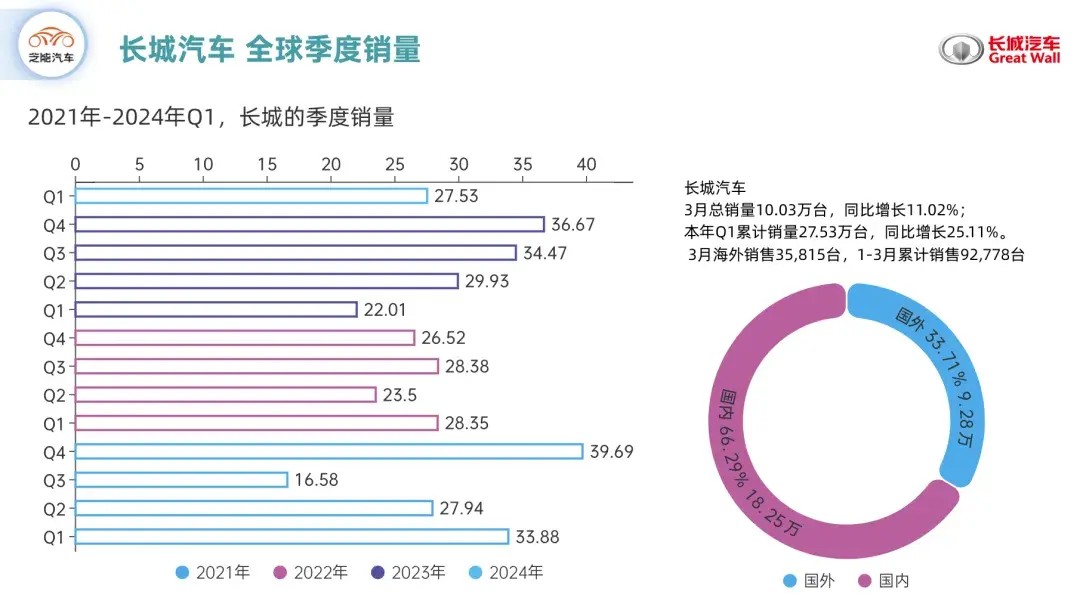 長城汽車2023年報:在國外賺錢