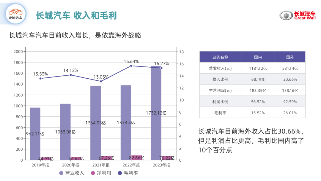 長城汽車2023年報:在國外賺錢