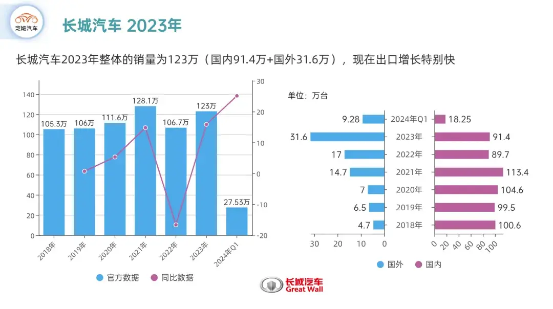 長城汽車2023年報:在國外賺錢