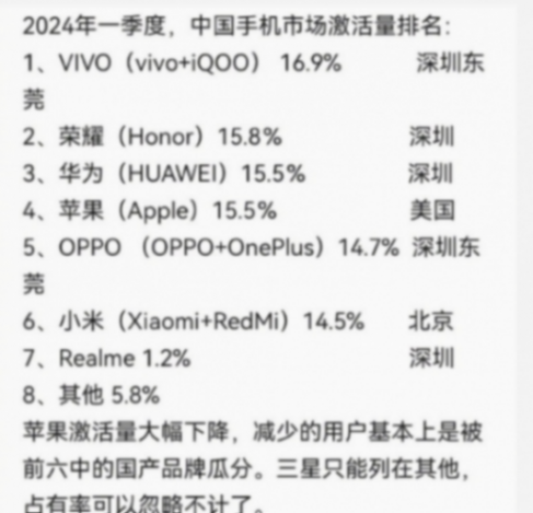 小米成老六?2024年手機市場激活量,vivo第一華為第三,小米第六