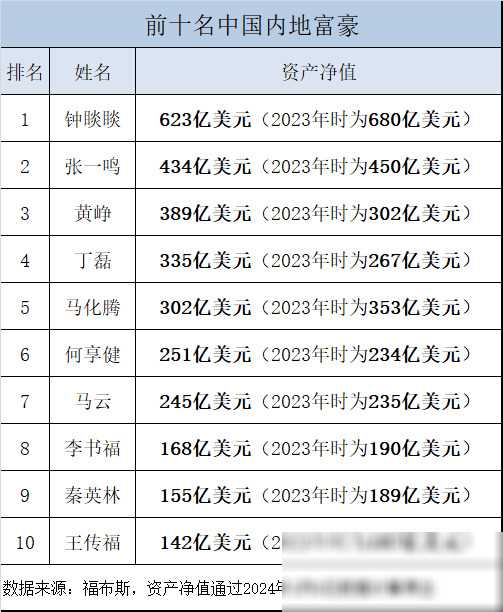 《福布斯》2024全球富豪榜:中國內地上榜富豪數量連續第三年