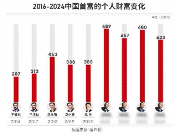 《福布斯》2024全球富豪榜:中國內地上榜富豪數量連續第三年