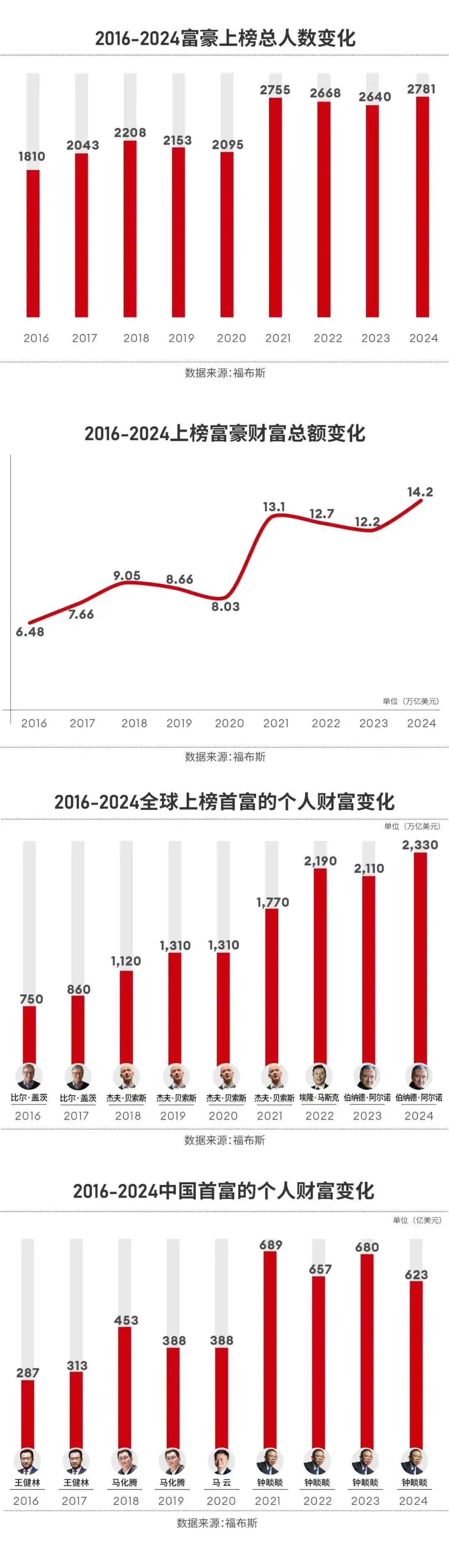 2024年全球最有錢的人及大陸最有錢的人排行榜你都知道嗎?