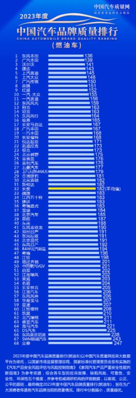 2023年燃油汽車品牌質量排名 廣汽本田第二 捷達第四 別克沒進前十