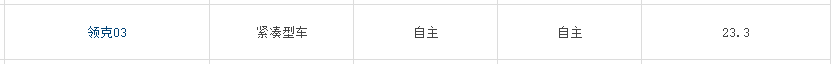 入手不后悔!這5臺轎車品質高毛病少,預算10-15萬都買得起