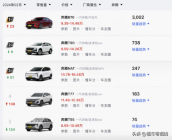 置換補貼最高3萬元,一汽奔騰推限時優惠政策