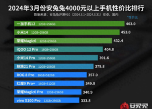 一加“大力出奇跡”,奪得高端機(jī)性價比第一名,小米退居第二