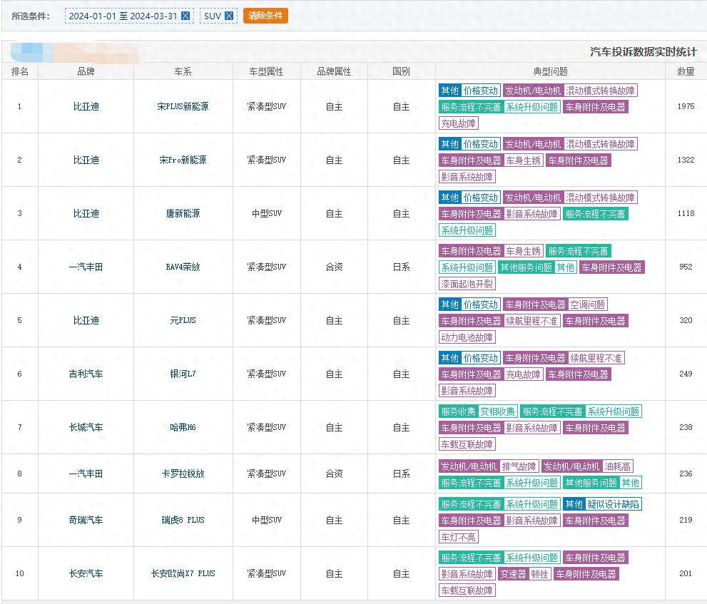 2024年第一季度投訴最多的10臺SUV,比亞迪4臺車約6000條投訴
