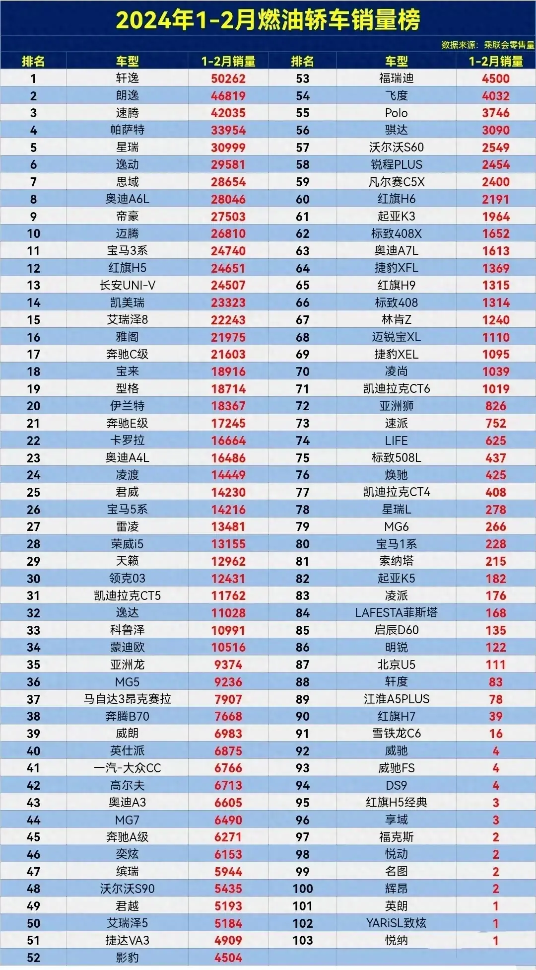 1~2月燃油轎車銷量排行榜,速騰第3,凱美瑞14,影豹52