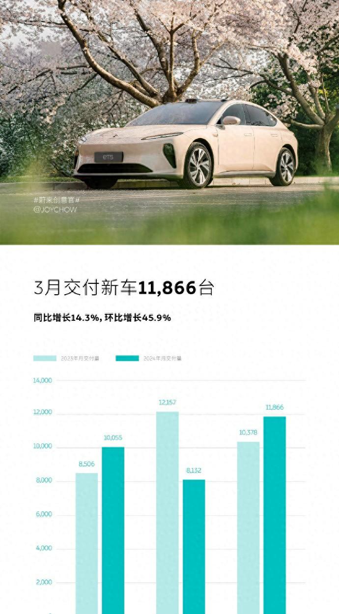 蔚來3月賣出1.1萬輛,有人說買蔚來的人是冤種,看看車主咋說?