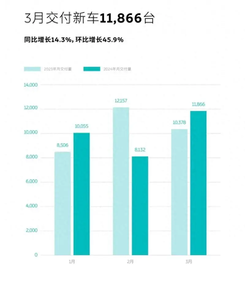 3月蔚來銷量11866輛,同比增長14.3%,ES6值得入手嗎