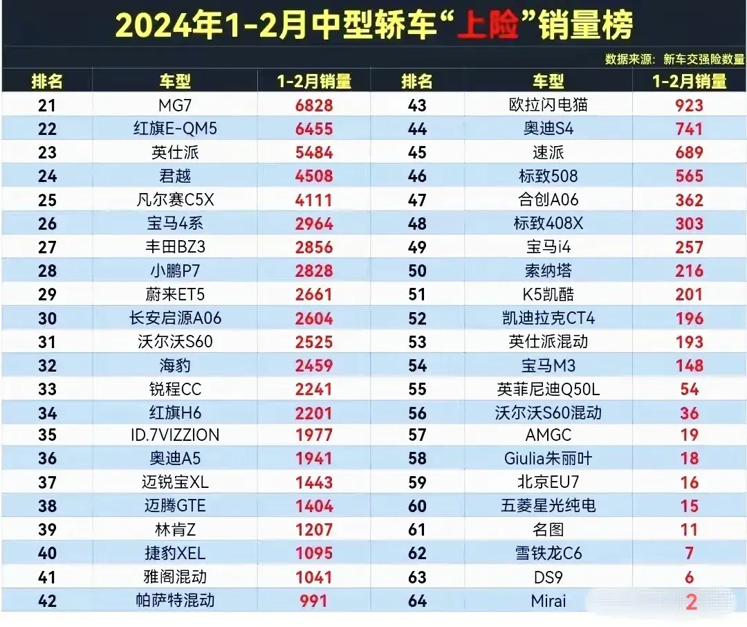 變天了!2024年1-2月B級車銷量排行:雅閣第6,天籟第10,H5第四名