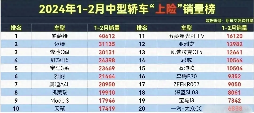 變天了!2024年1-2月B級車銷量排行:雅閣第6,天籟第10,H5第四名