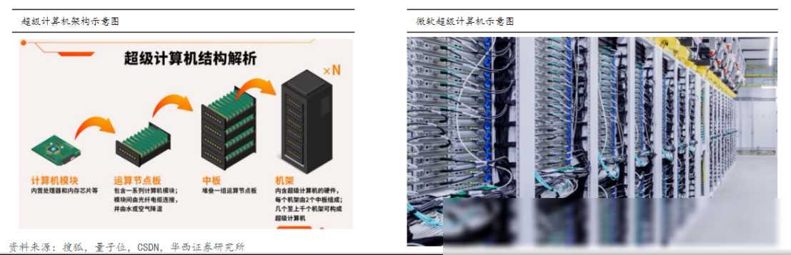 微軟、OpenAI計劃投資1000億美元建造AI超級計算機!