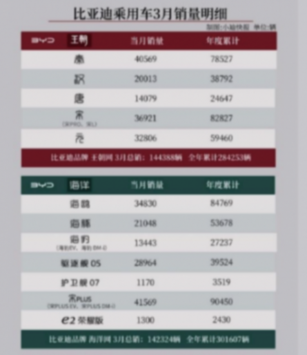 5大傳統車企3月銷量:吉利表現亮眼,奇瑞Q1銷近53萬臺都去了哪