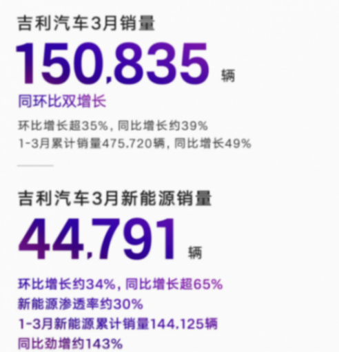 5大傳統車企3月銷量:吉利表現亮眼,奇瑞Q1銷近53萬臺都去了哪