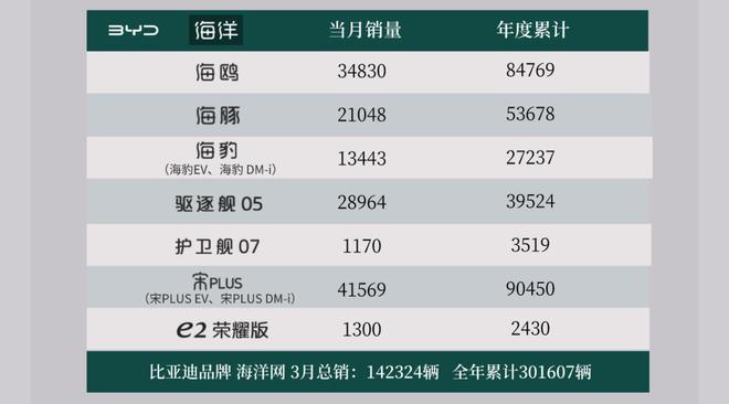 七大國產品牌3月銷量榜:比亞迪狂賣30萬輛,長城竟然反超長安?