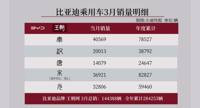 七大國產品牌3月銷量榜:比亞迪狂賣30萬輛,長城竟然反超長安?
