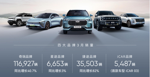 持續(xù)高增長態(tài)勢,奇瑞做對(duì)了什么