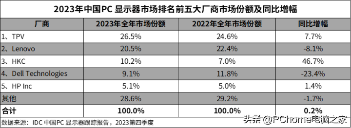 PC鮮辣報:高通正測試驍龍X Plus 英特爾下代U曝光