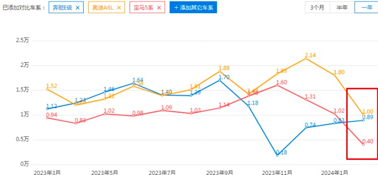 上市兩月降6萬?寶馬5系也扛不住市場的壓力了?