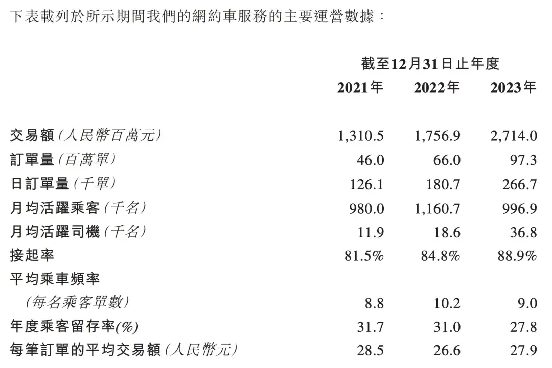 三年虧 20 億,廣汽、騰訊投資的網約車公司要上市了
