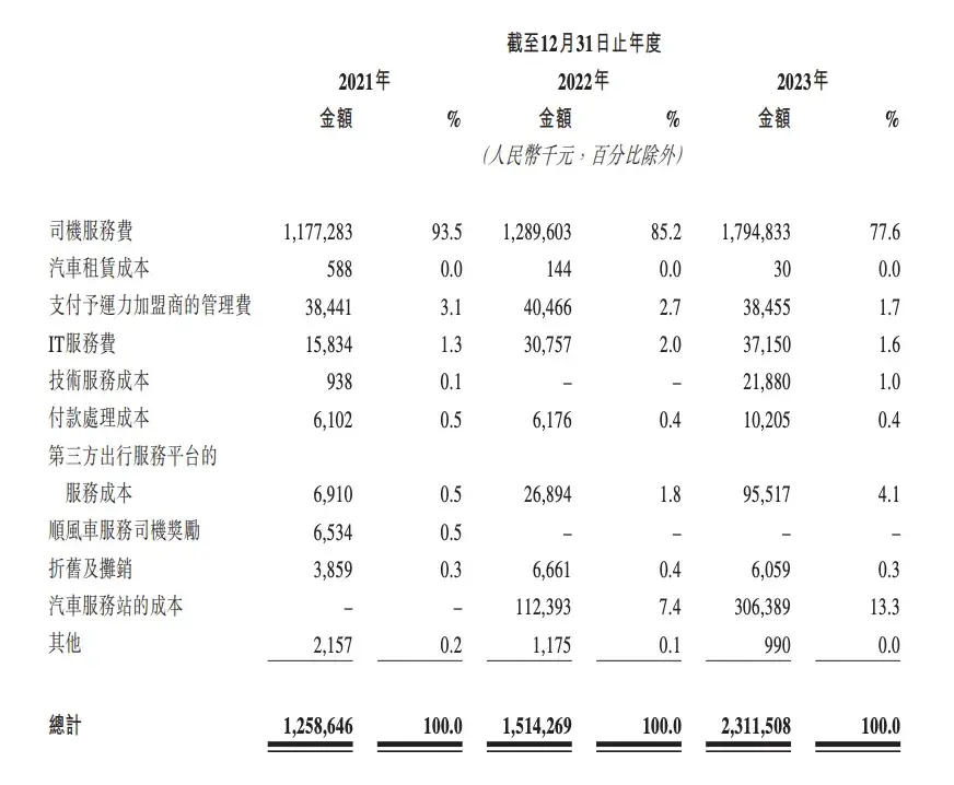 三年虧 20 億,廣汽、騰訊投資的網約車公司要上市了