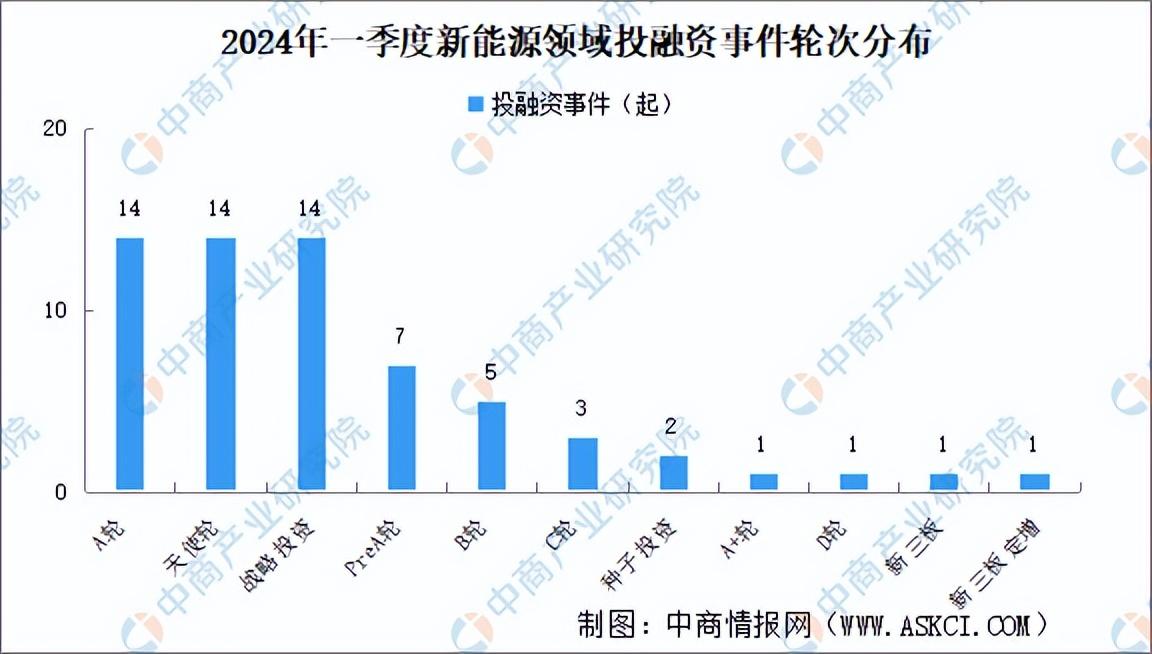 2024年一季度新能源行業投融資情況分析:投融資金額規模較大