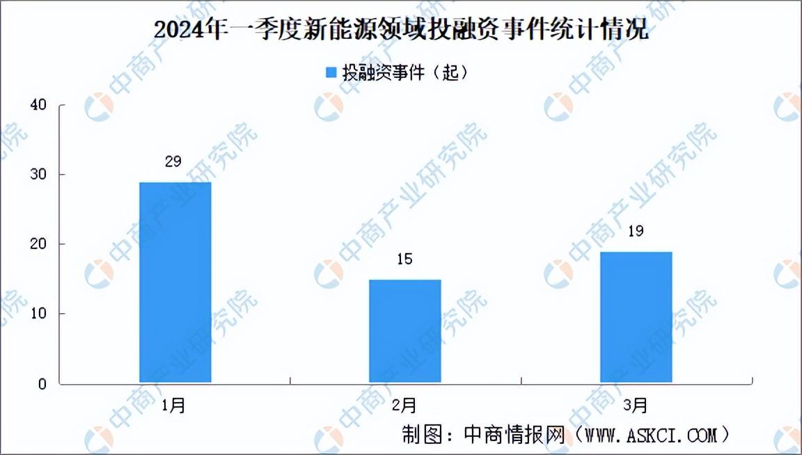 2024年一季度新能源行業投融資情況分析:投融資金額規模較大