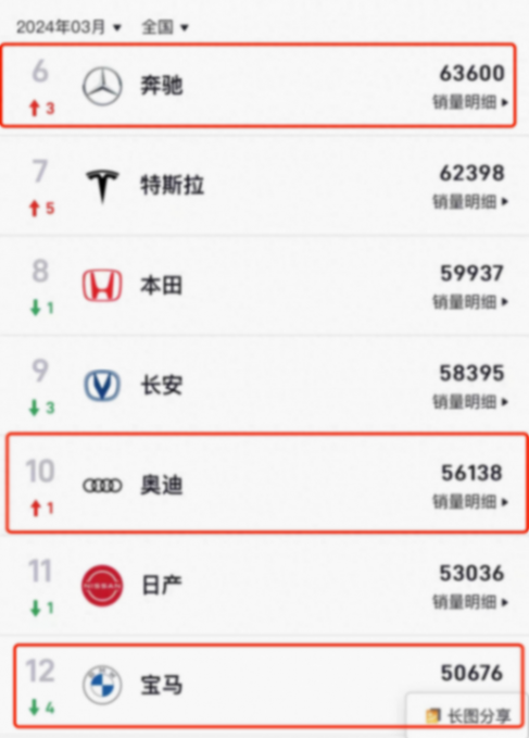 價格戰(zhàn)立大功?奔馳3月銷量連續(xù)超過奧迪、寶馬,C級/GLC大幅增長