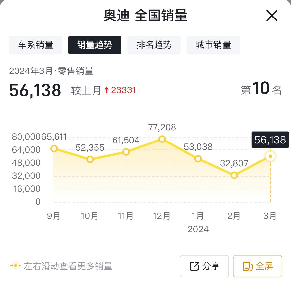 價格戰(zhàn)立大功?奔馳3月銷量連續(xù)超過奧迪、寶馬,C級/GLC大幅增長