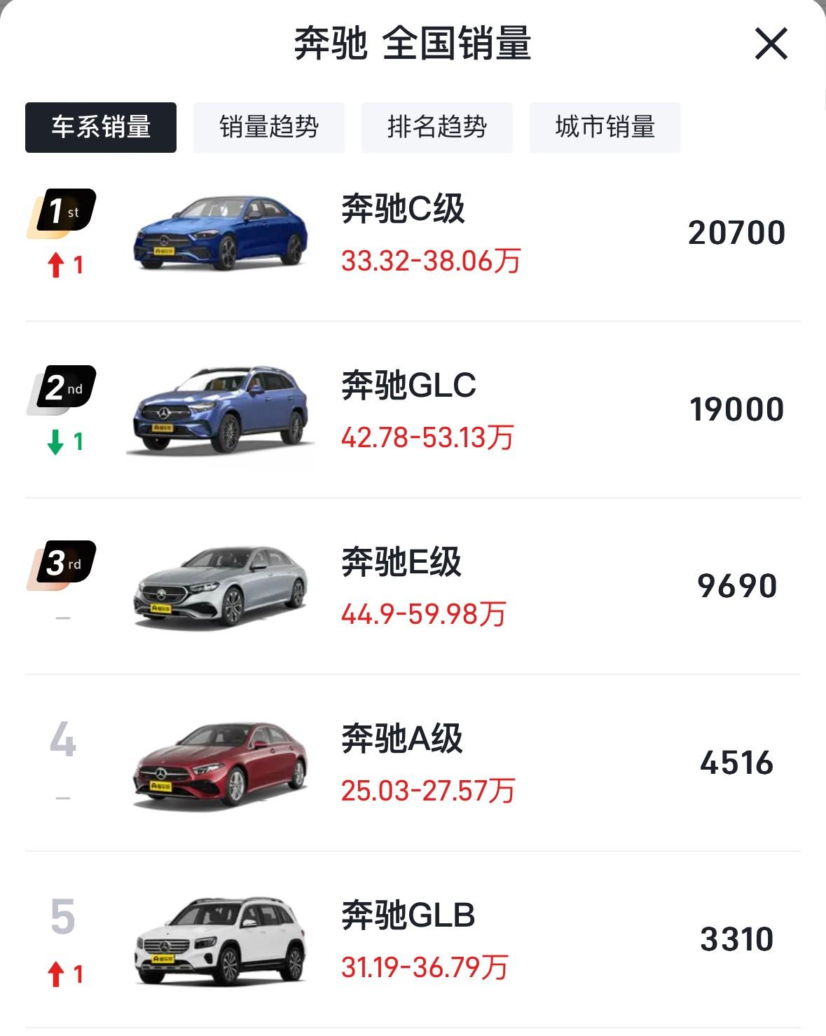 價格戰(zhàn)立大功?奔馳3月銷量連續(xù)超過奧迪、寶馬,C級/GLC大幅增長
