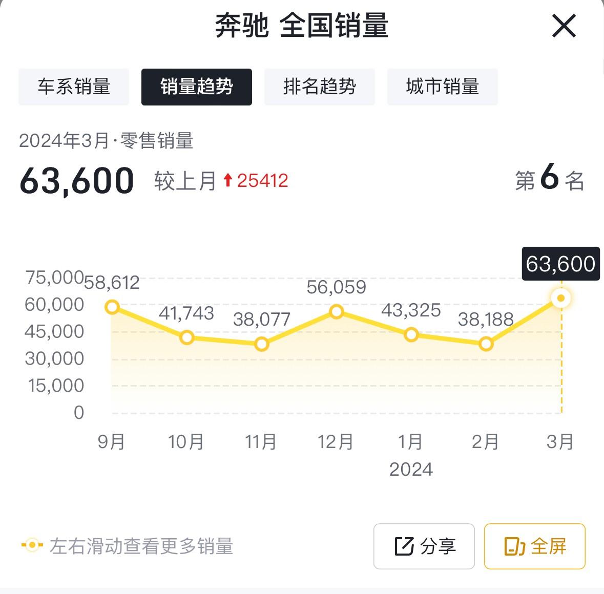 價格戰(zhàn)立大功?奔馳3月銷量連續(xù)超過奧迪、寶馬,C級/GLC大幅增長