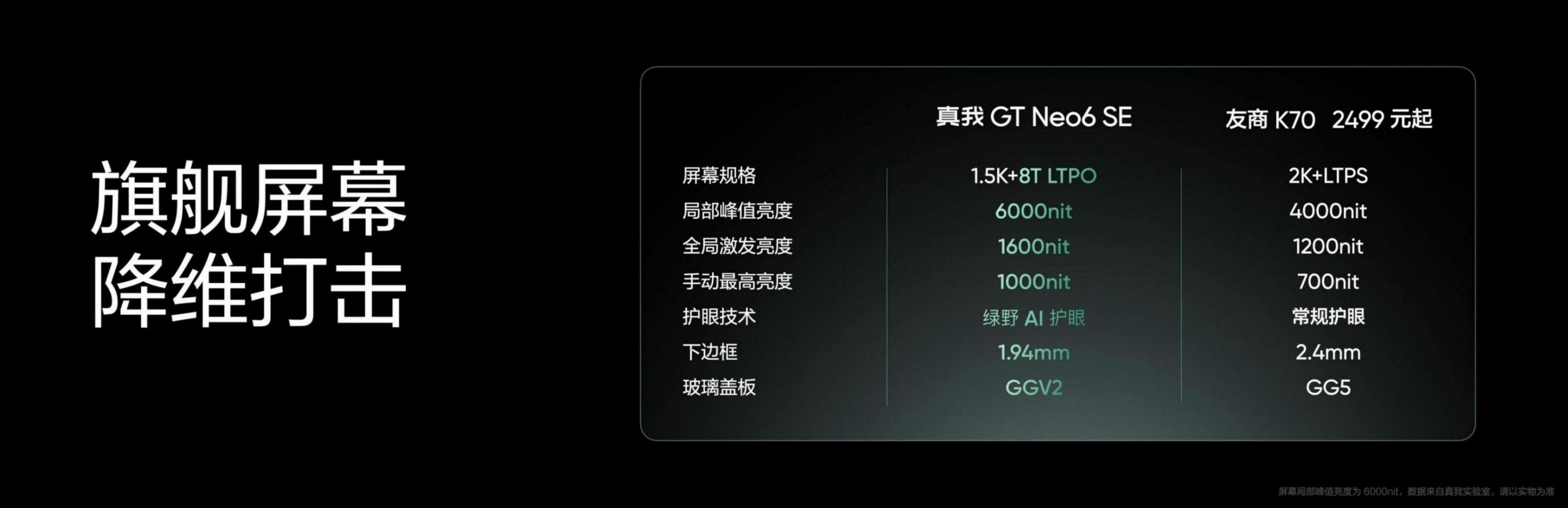 1699元!真我GT Neo6 SE登場:屏幕亮度卷翻了