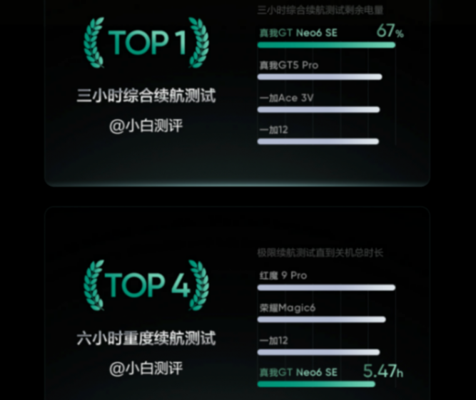 中端續航之王表現能有多夸張?真我新機續航實測數據曝光