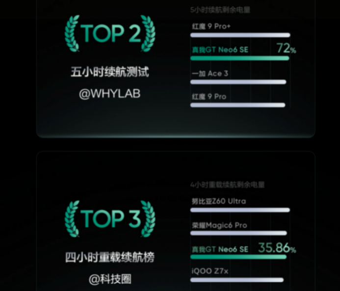 中端續航之王表現能有多夸張?真我新機續航實測數據曝光