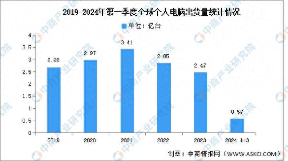 2024年第一季度全球個人電腦市場分析:出貨量達5720萬臺