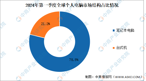 2024年第一季度全球個人電腦市場分析:出貨量達5720萬臺