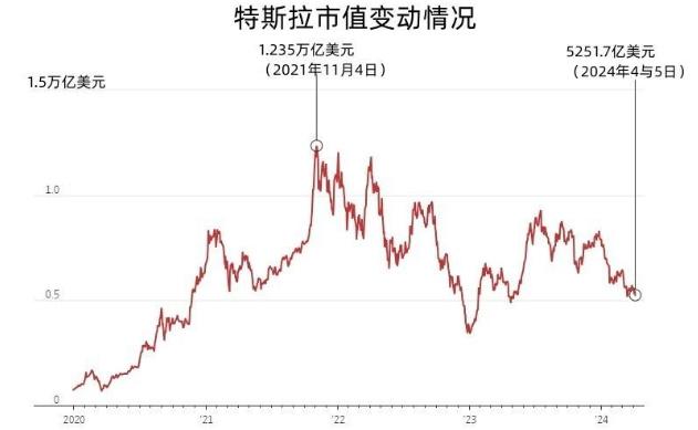 不容樂觀,市值蒸發超5.1萬億人民幣,特斯拉這是咋了?
