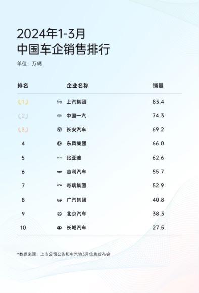 車企的神仙打架季,看上汽集團(tuán)的捷報頻出