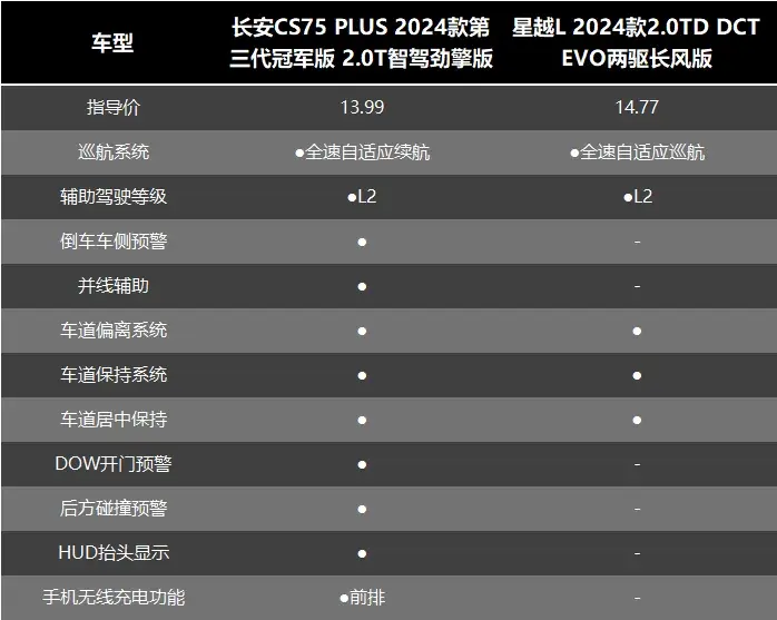 預算13萬買輛SUV,第三代長安CS75PLUS冠軍版和星越L怎么選?