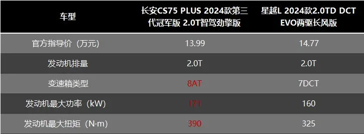 預算13萬買輛SUV,第三代長安CS75PLUS冠軍版和星越L怎么選?