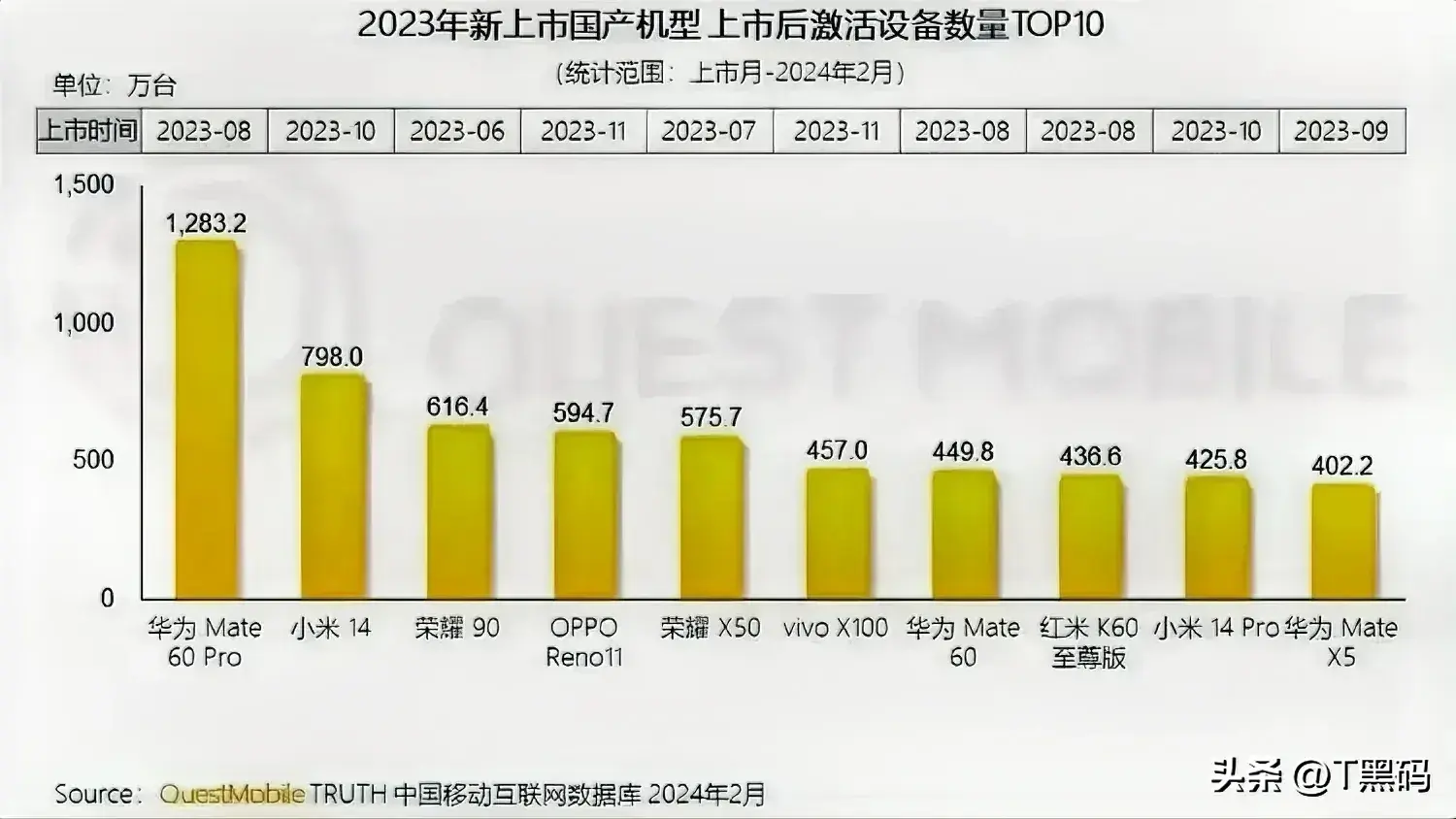 1700萬臺,余承東都看不懂,華為被超越了?