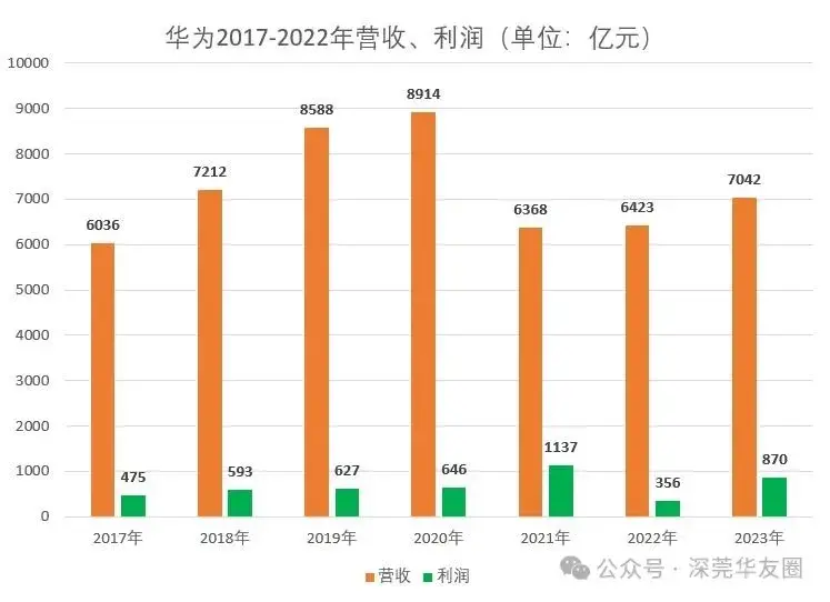 榮耀到底賣了多少錢?分析華為4年財報,終于有了答案